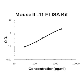 Mouse IL-11/Interleukin-11 ELISA Kit