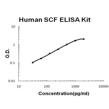Human SCF/KITLG/Kit ligand ELISA Kit