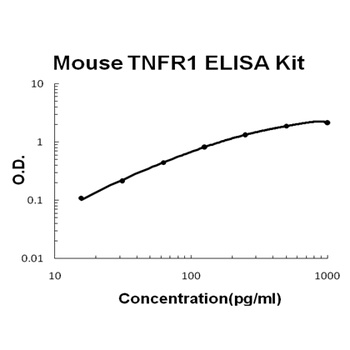 Mouse TNFsR I ELISA Kit