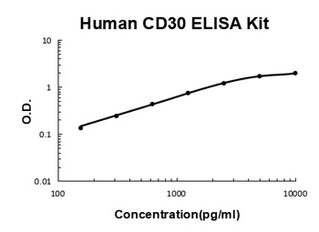 Human CD30/TNFRSF8 ELISA Kit