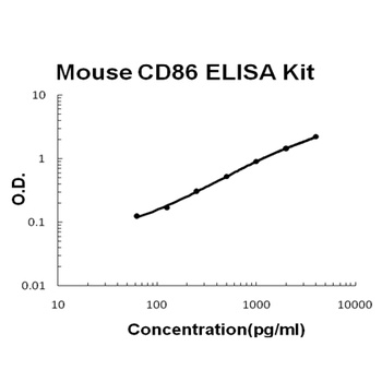 Mouse CD86/B7-2 ELISA Kit