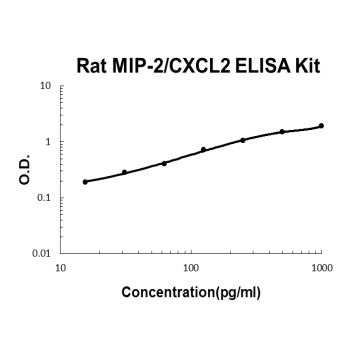 Rat MIP-2 ELISA Kit