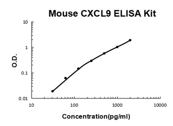 Mouse CXCL9/Mig ELISA Kit