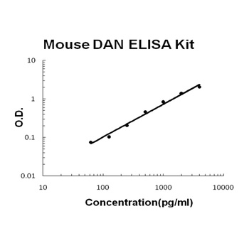 Mouse DAN/NBL1 ELISA Kit