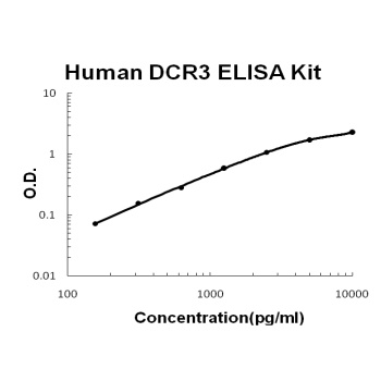 Human DCR3/TNFRSF6B ELISA Kit