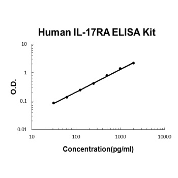 Human IL-17RA ELISA Kit