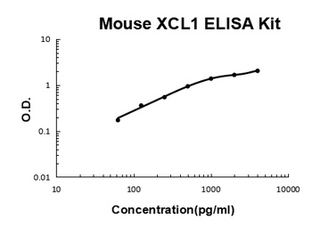 Mouse XCL1 / Lymphotactin / SCM 1 ELISA Kit