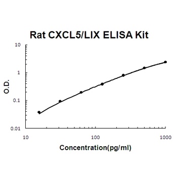 Rat CXCL5/LIX/ENA-78 ELISA Kit
