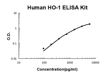 Human HO-1/HMOX1/HSP32 ELISA Kit