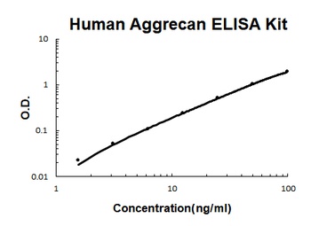 Human Aggrecan/ACAN ELISA Kit