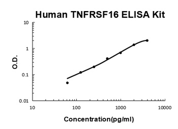Human TNFRSF16 / NGFR / CD271 ELISA Kit