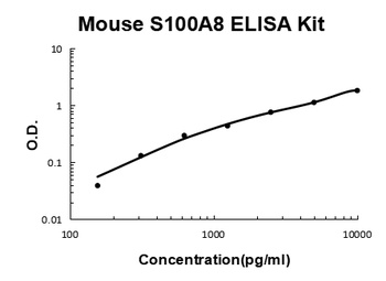 Mouse S100A8/Calgranulin A ELISA Kit