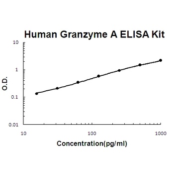 Human Granzyme A ELISA Kit