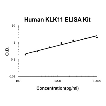 Human KLK11/Kallikrein-11 ELISA Kit