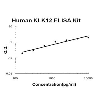 Human KLK12/Klk L5 ELISA Kit
