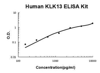 Human KLK13/Kallikrein-13 ELISA Kit