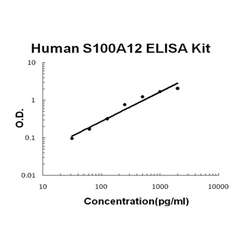 Human S100A12/En Rage ELISA Kit