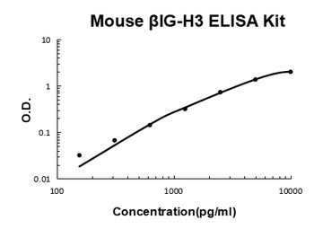 Mouse beta IG-H3/TGFBI ELISA Kit