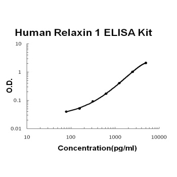 Human Relaxin 1 ELISA Kit