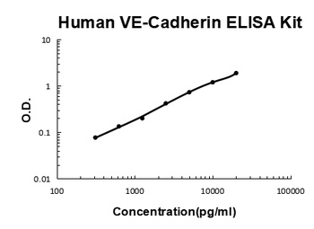 Human VE-Cadherin CDH5 ELISA Kit
