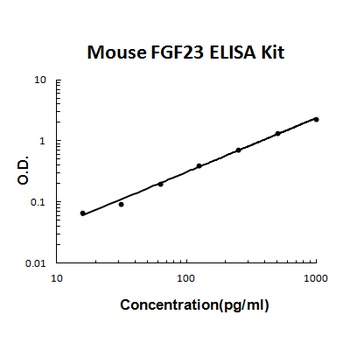 Mouse FGF23 ELISA Kit