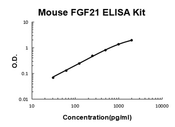 Mouse FGF21 ELISA Kit