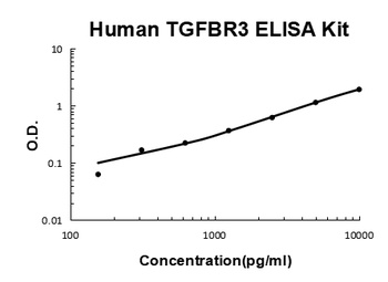 Human TGFBR3/Tgf Beta Riii ELISA Kit