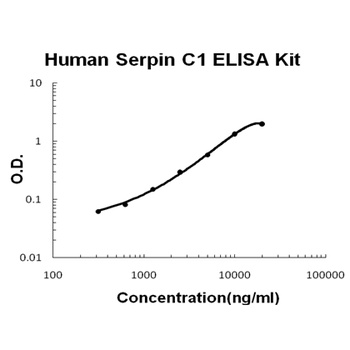 Human Serpin C1/Antithrombin-III Quick ELISA Kit