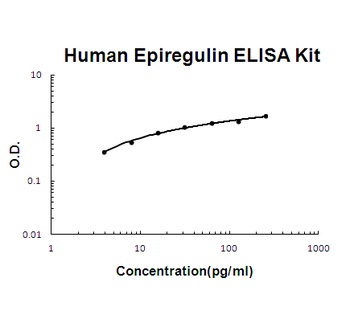 Human Epiregulin ELISA Kit