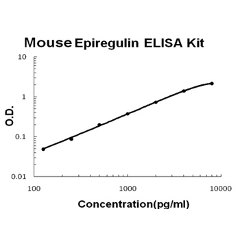 Mouse Epiregulin / EREG ELISA Kit