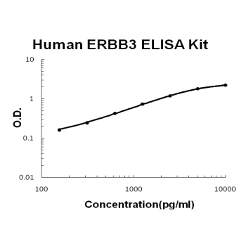 Human ERBB3/Her3 ELISA Kit