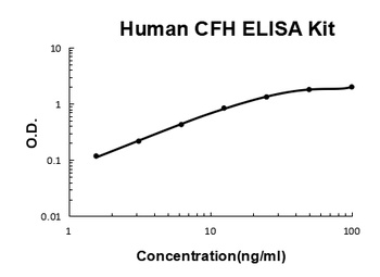 Human Complement Factor H/CFH ELISA Kit