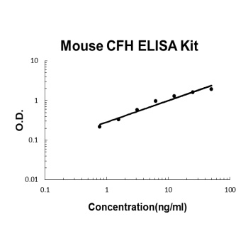 Mouse Complement Factor H/CFH ELISA Kit