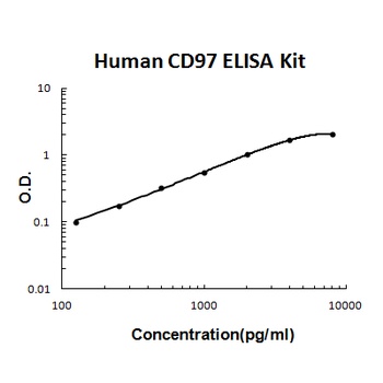 Human CD97/ADGRE5 ELISA Kit