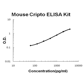 Mouse Cripto/TDGF1 ELISA Kit