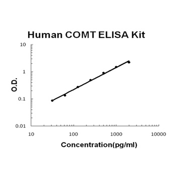 Human COMT ELISA Kit