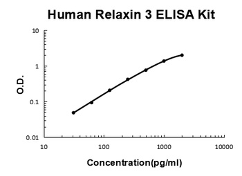 Human Relaxin-3/RLN3 ELISA Kit