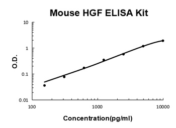 Mouse HGF/Hepatocyte growth factor ELISA Kit