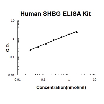 Human SHBG / Sex Hormone Binding Globulin ELISA Kit
