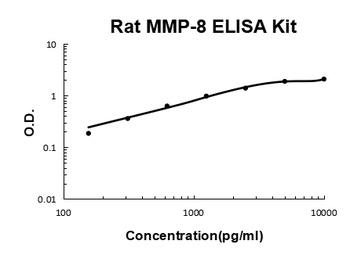 Rat MMP-8/Neutrophil collagenase ELISA Kit