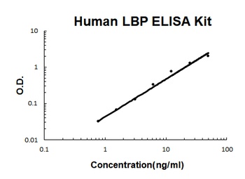 Human LBP ELISA Kit