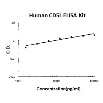 Human CD5L/CT-2 ELISA Kit