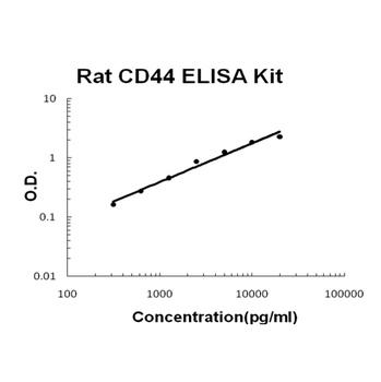 Rat CD44 Quick ELISA Kit