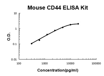 Mouse CD44 ELISA Kit