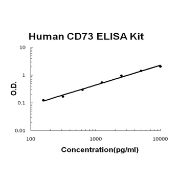 Human CD73/NT5E/Ecto-5'-nucleotidase ELISA Kit