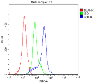 Anti-CD134/OX40/TNFRSF4 Antibody