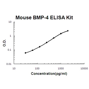 Mouse BMP-4 ELISA Kit