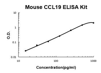 Mouse CCL19/MIP-3 beta ELISA Kit