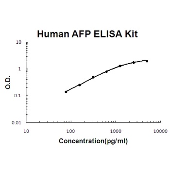 Human AFP/Alpha-fetoprotein ELISA Kit