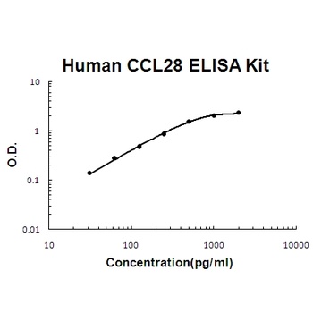 Human CCL28 ELISA Kit